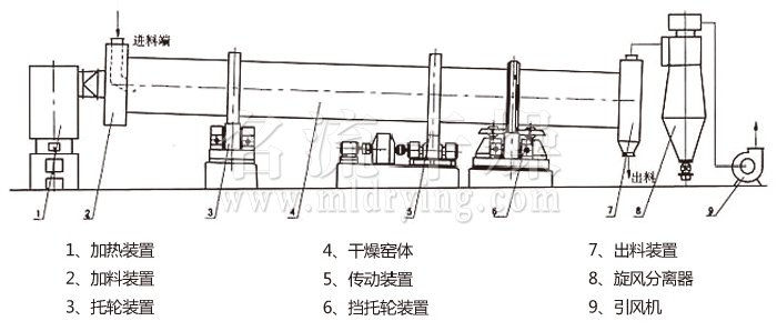 回轉(zhuǎn)滾筒干燥機(jī)
